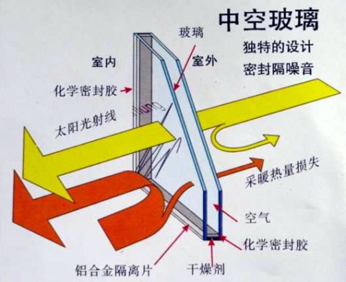 如何判斷斷橋鋁門窗是否節(jié)能？